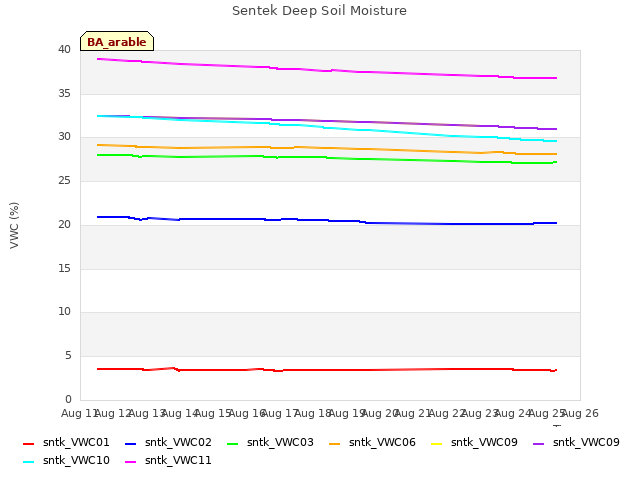 plot of Sentek Deep Soil Moisture