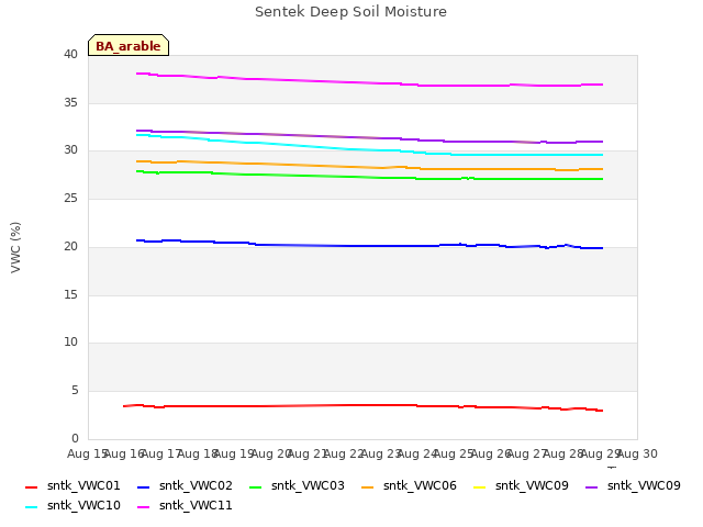 plot of Sentek Deep Soil Moisture