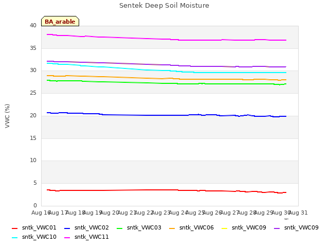 plot of Sentek Deep Soil Moisture