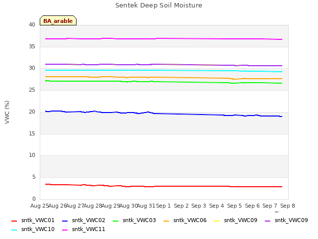 plot of Sentek Deep Soil Moisture