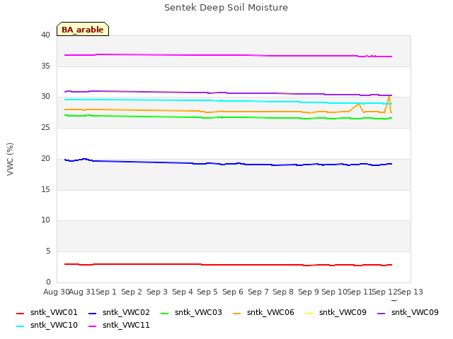 plot of Sentek Deep Soil Moisture