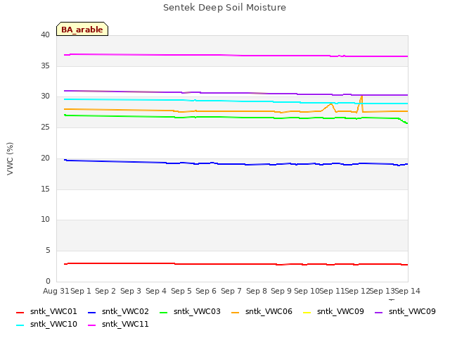 plot of Sentek Deep Soil Moisture