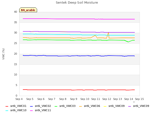 plot of Sentek Deep Soil Moisture