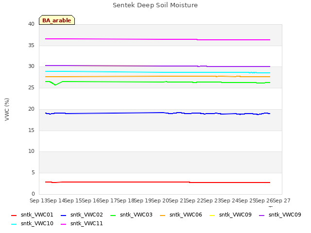 plot of Sentek Deep Soil Moisture