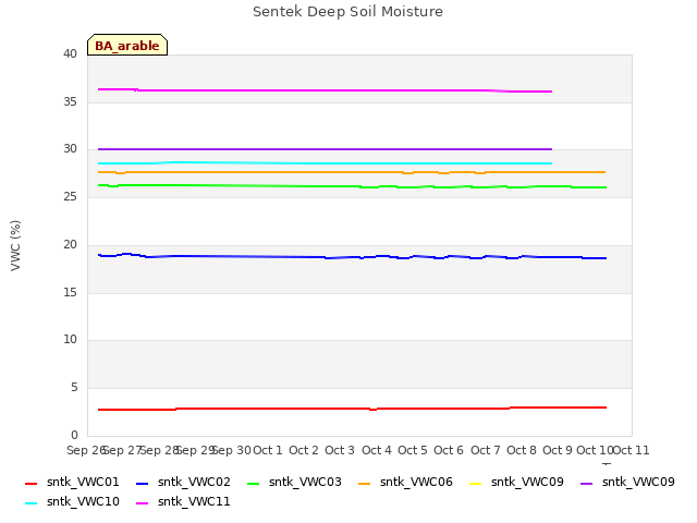 plot of Sentek Deep Soil Moisture