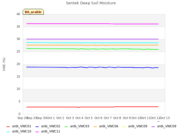 plot of Sentek Deep Soil Moisture