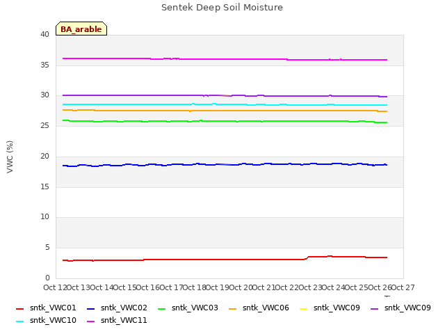 plot of Sentek Deep Soil Moisture