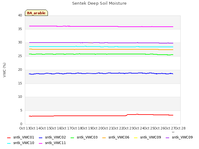 plot of Sentek Deep Soil Moisture