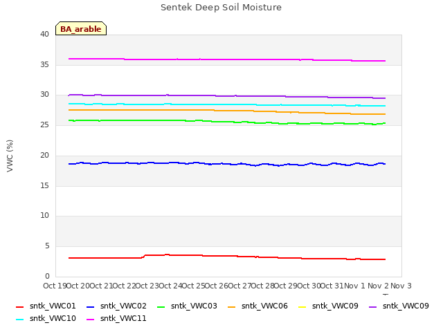 plot of Sentek Deep Soil Moisture