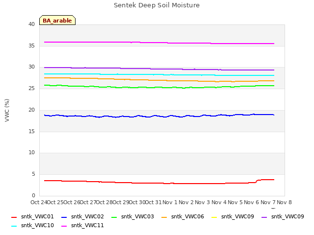 plot of Sentek Deep Soil Moisture