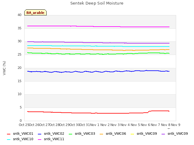 plot of Sentek Deep Soil Moisture