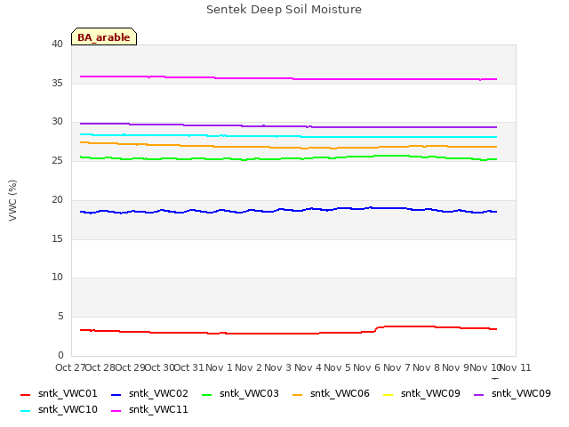 plot of Sentek Deep Soil Moisture