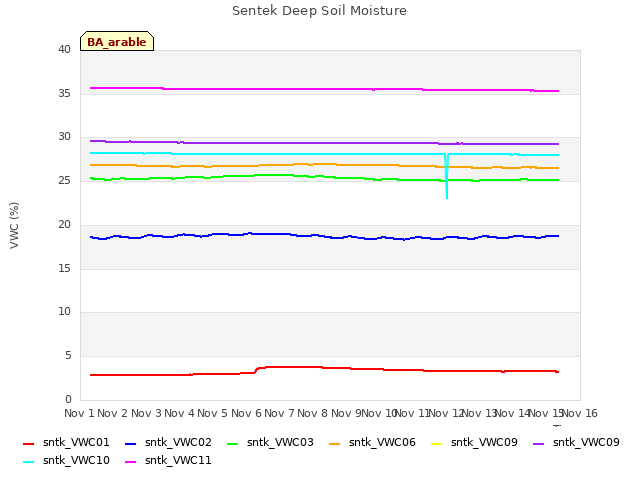 plot of Sentek Deep Soil Moisture