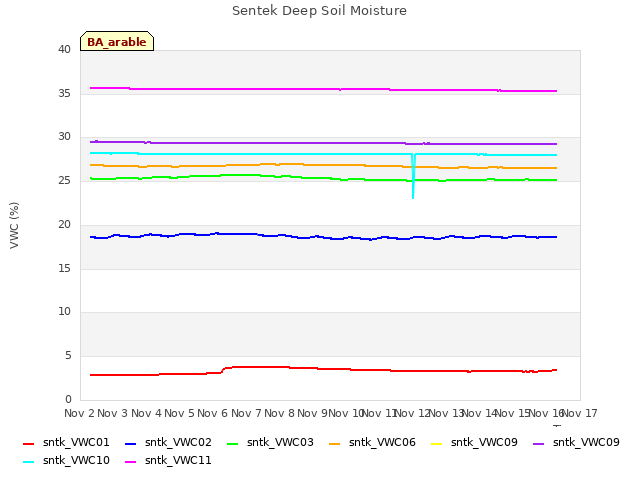 plot of Sentek Deep Soil Moisture