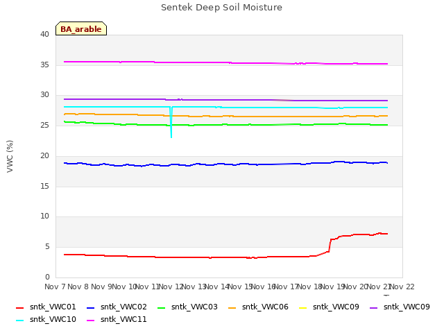 plot of Sentek Deep Soil Moisture