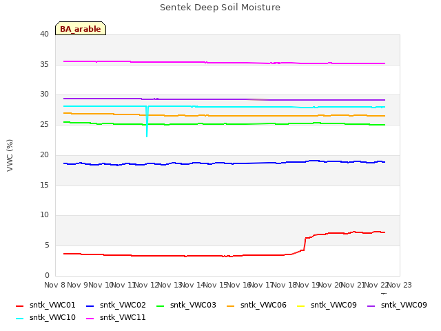 plot of Sentek Deep Soil Moisture