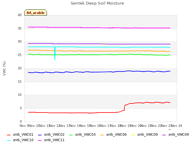 plot of Sentek Deep Soil Moisture