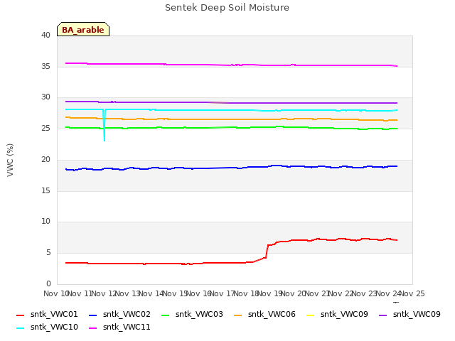 plot of Sentek Deep Soil Moisture