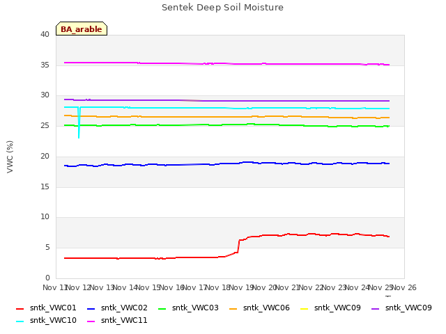 plot of Sentek Deep Soil Moisture