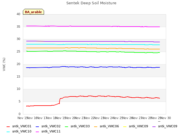 plot of Sentek Deep Soil Moisture