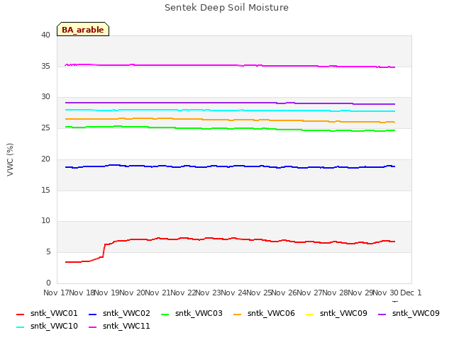 plot of Sentek Deep Soil Moisture