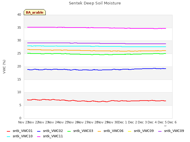 plot of Sentek Deep Soil Moisture