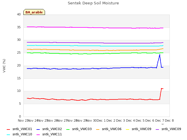 plot of Sentek Deep Soil Moisture