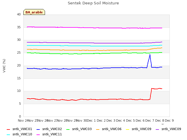 plot of Sentek Deep Soil Moisture