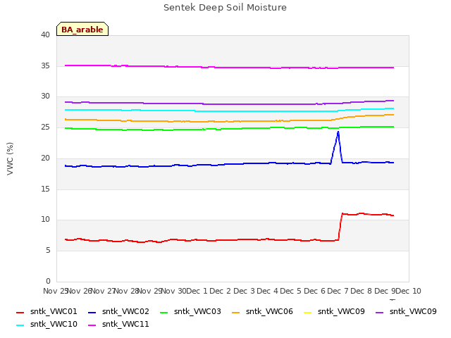 plot of Sentek Deep Soil Moisture