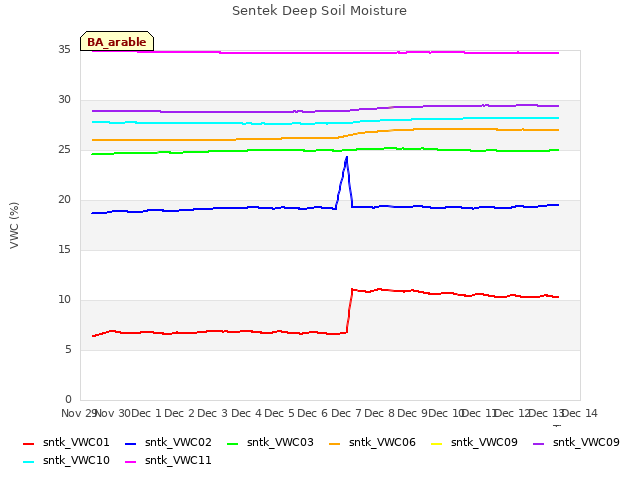 plot of Sentek Deep Soil Moisture