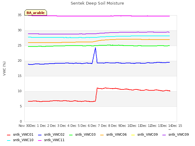 plot of Sentek Deep Soil Moisture