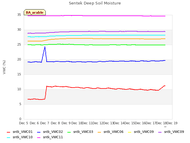 plot of Sentek Deep Soil Moisture