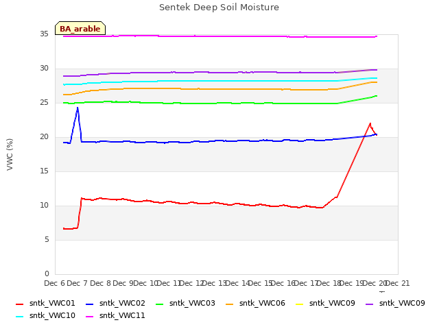 plot of Sentek Deep Soil Moisture