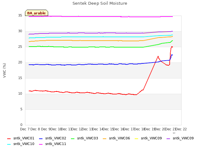 plot of Sentek Deep Soil Moisture