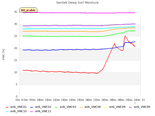 plot of Sentek Deep Soil Moisture