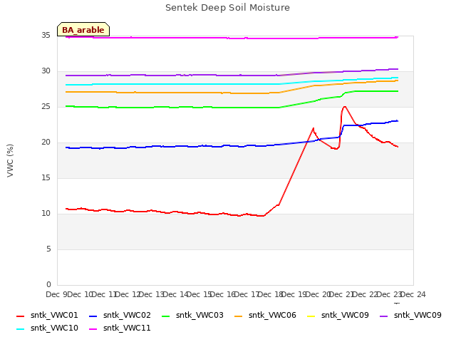 plot of Sentek Deep Soil Moisture