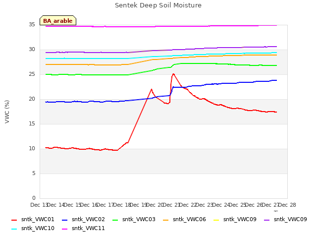 plot of Sentek Deep Soil Moisture