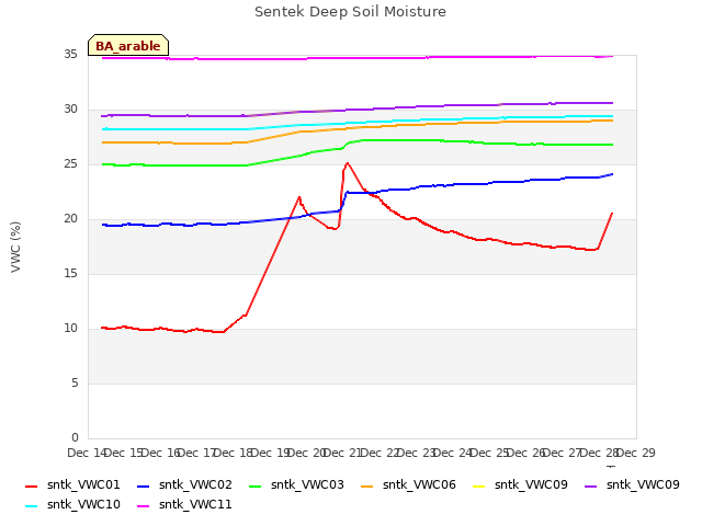 plot of Sentek Deep Soil Moisture