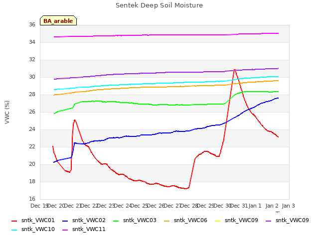 plot of Sentek Deep Soil Moisture