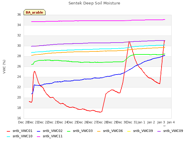 plot of Sentek Deep Soil Moisture