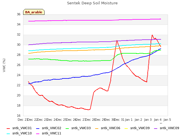 plot of Sentek Deep Soil Moisture