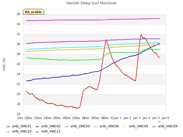 plot of Sentek Deep Soil Moisture