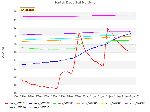 plot of Sentek Deep Soil Moisture