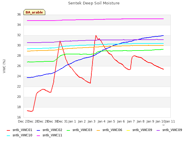 plot of Sentek Deep Soil Moisture