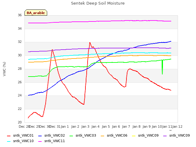 plot of Sentek Deep Soil Moisture