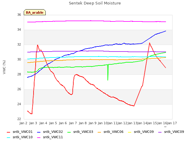 plot of Sentek Deep Soil Moisture