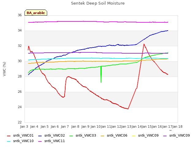 plot of Sentek Deep Soil Moisture