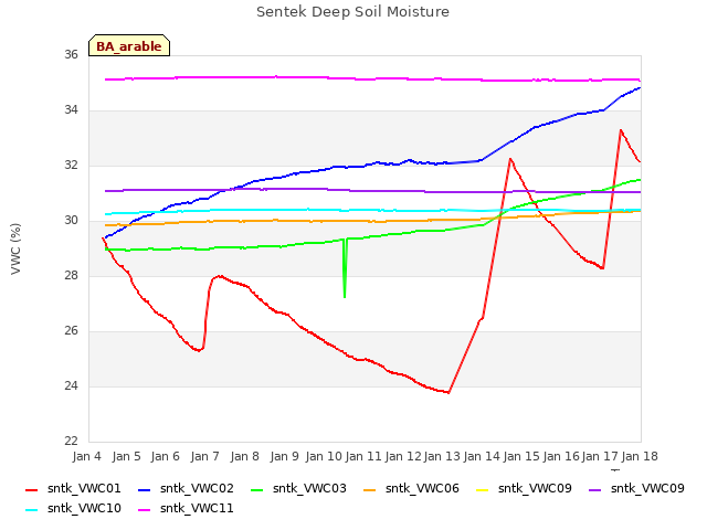 plot of Sentek Deep Soil Moisture