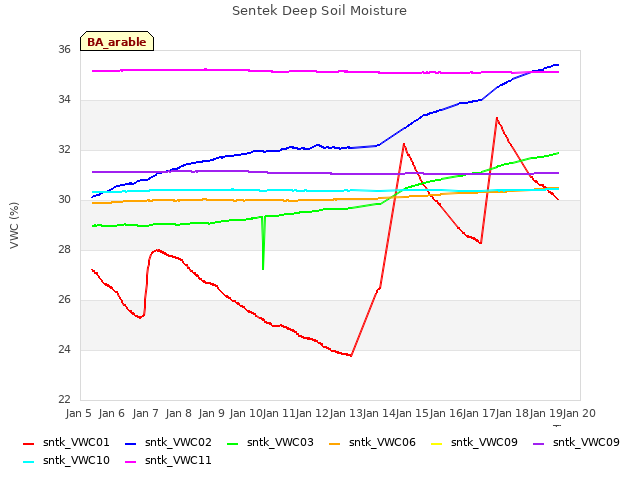 plot of Sentek Deep Soil Moisture