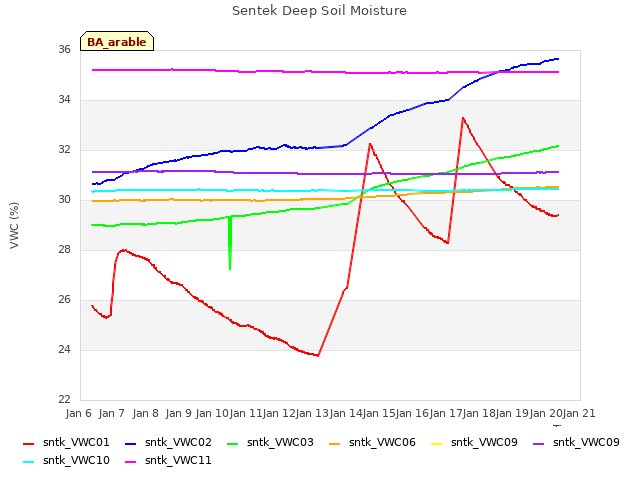 plot of Sentek Deep Soil Moisture